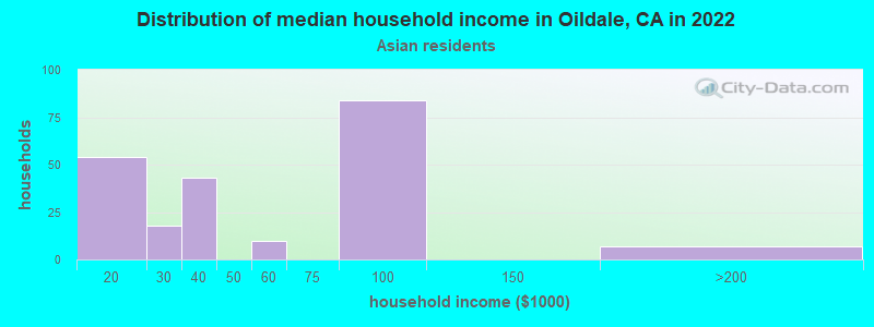 Distribution of median household income in Oildale, CA in 2022