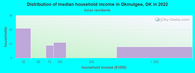 Distribution of median household income in Okmulgee, OK in 2022