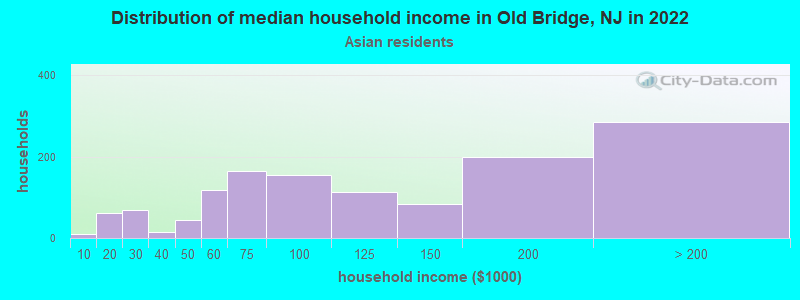 Distribution of median household income in Old Bridge, NJ in 2022