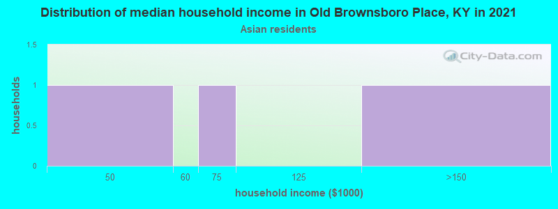 Distribution of median household income in Old Brownsboro Place, KY in 2022