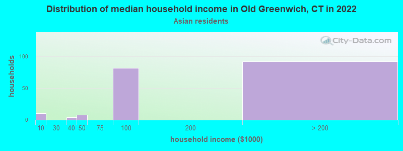 Distribution of median household income in Old Greenwich, CT in 2022