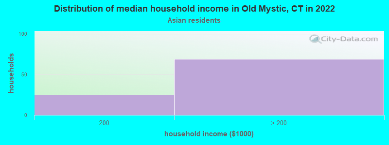 Distribution of median household income in Old Mystic, CT in 2022