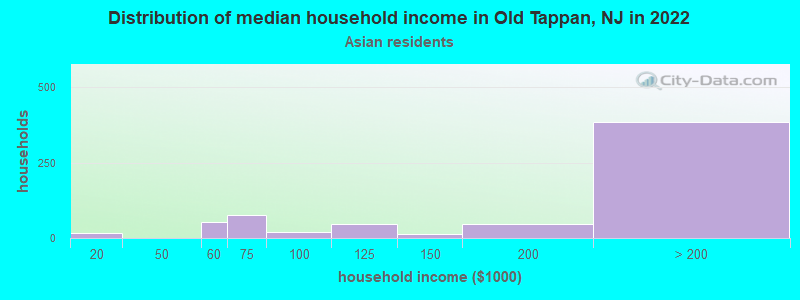 Distribution of median household income in Old Tappan, NJ in 2022
