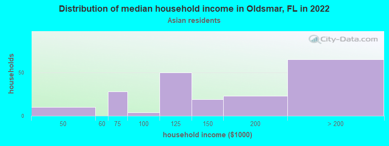 Distribution of median household income in Oldsmar, FL in 2022