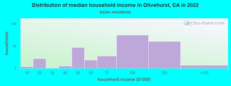 Distribution of median household income in Olivehurst, CA in 2022