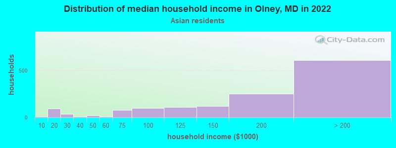 Distribution of median household income in Olney, MD in 2022