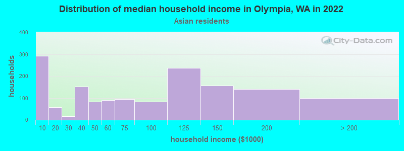 Distribution of median household income in Olympia, WA in 2022