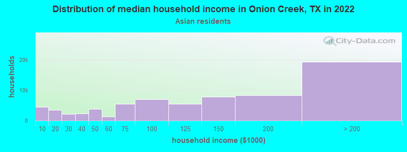 Distribution of median household income in Onion Creek, TX in 2022