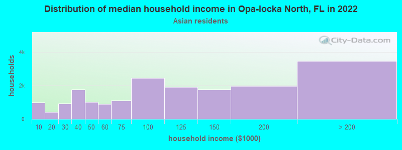 Distribution of median household income in Opa-locka North, FL in 2022