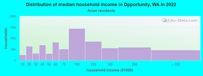 Distribution of median household income in Opportunity, WA in 2022