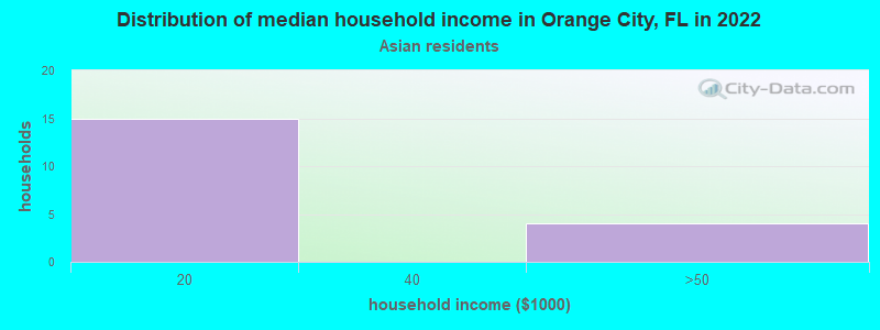 Distribution of median household income in Orange City, FL in 2022