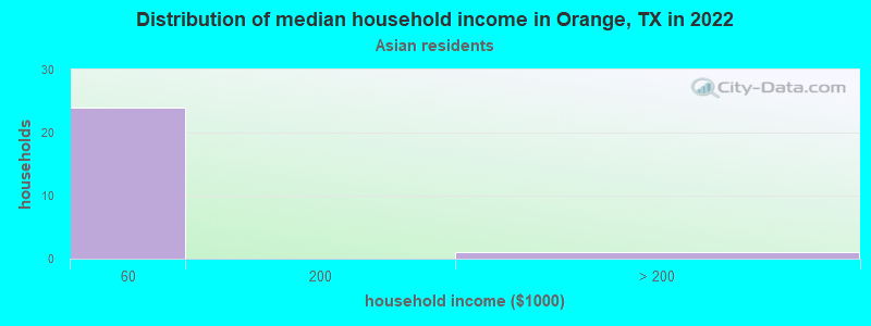 Distribution of median household income in Orange, TX in 2022