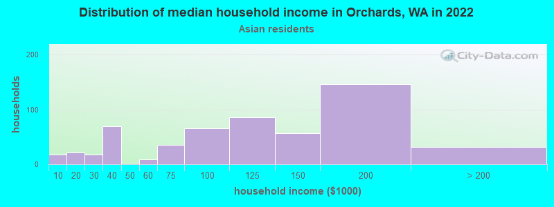 Distribution of median household income in Orchards, WA in 2022