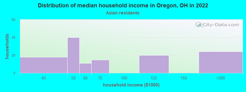 Distribution of median household income in Oregon, OH in 2022