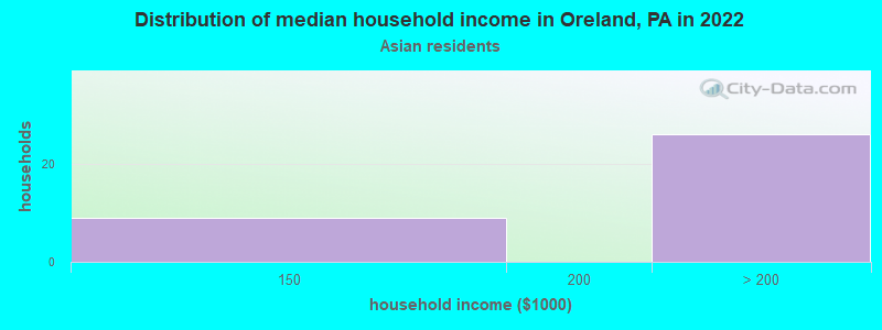 Distribution of median household income in Oreland, PA in 2022