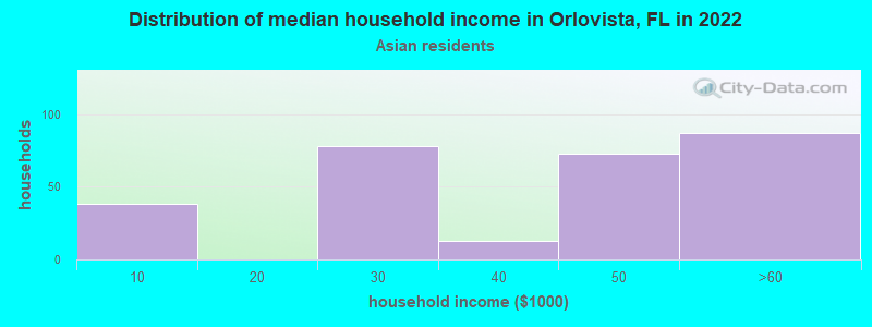 Distribution of median household income in Orlovista, FL in 2022