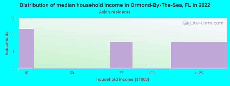 Distribution of median household income in Ormond-By-The-Sea, FL in 2022