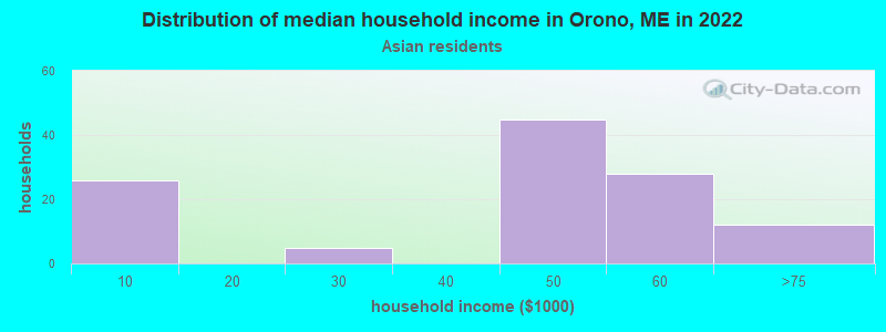 Distribution of median household income in Orono, ME in 2022