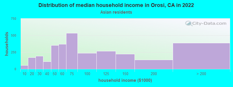 Distribution of median household income in Orosi, CA in 2022
