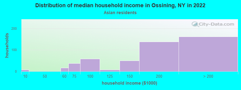 Distribution of median household income in Ossining, NY in 2022