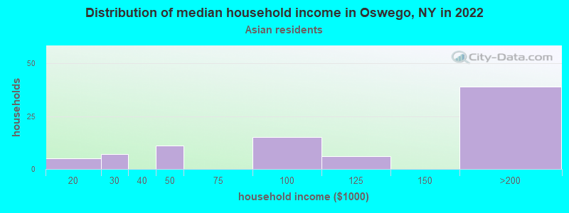 Distribution of median household income in Oswego, NY in 2022