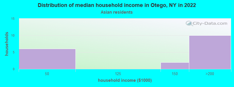 Distribution of median household income in Otego, NY in 2022