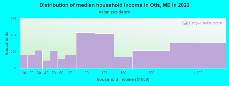Distribution of median household income in Otis, ME in 2022