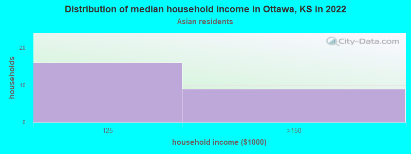 Distribution of median household income in Ottawa, KS in 2022
