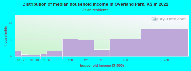 Distribution of median household income in Overland Park, KS in 2022