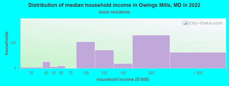 Distribution of median household income in Owings Mills, MD in 2022