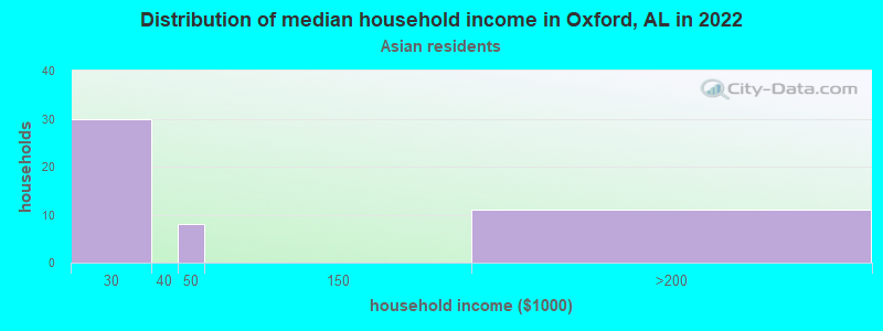 Distribution of median household income in Oxford, AL in 2022