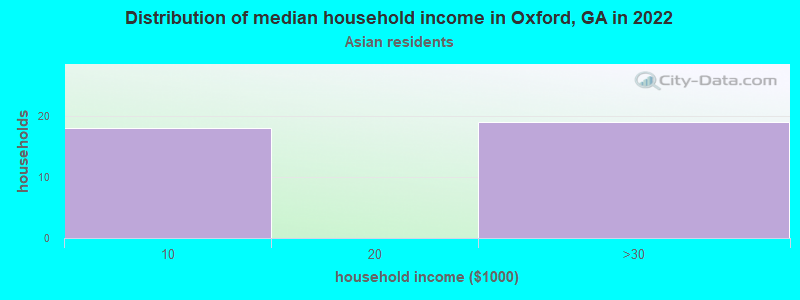 Distribution of median household income in Oxford, GA in 2022