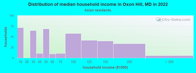 Distribution of median household income in Oxon Hill, MD in 2022