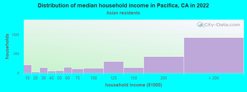 Distribution of median household income in Pacifica, CA in 2022