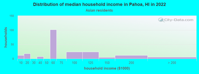 Distribution of median household income in Pahoa, HI in 2022