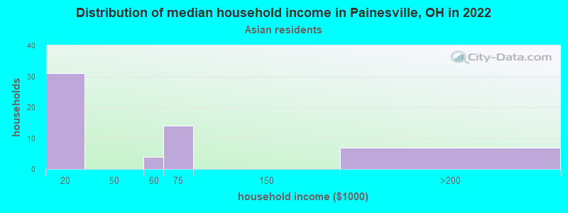 Distribution of median household income in Painesville, OH in 2022