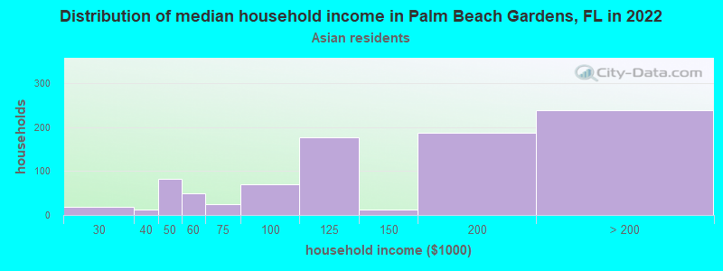 Distribution of median household income in Palm Beach Gardens, FL in 2022