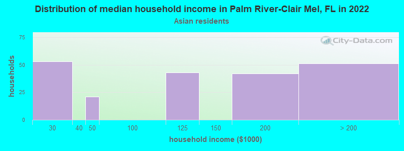 Distribution of median household income in Palm River-Clair Mel, FL in 2022