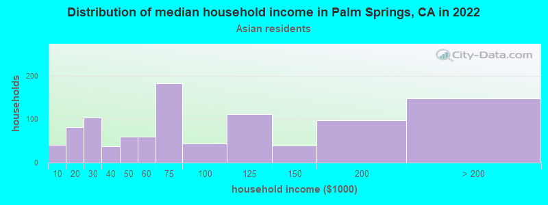 Distribution of median household income in Palm Springs, CA in 2022
