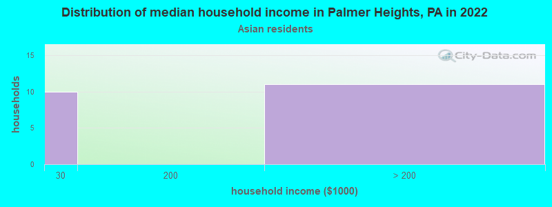 Distribution of median household income in Palmer Heights, PA in 2022