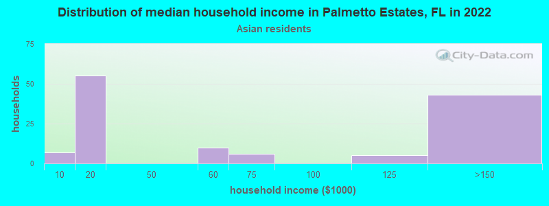 Distribution of median household income in Palmetto Estates, FL in 2022