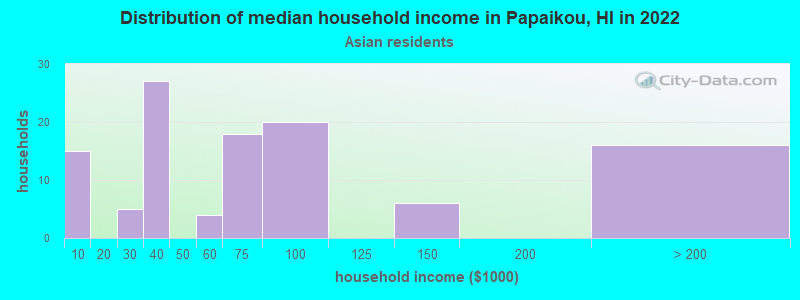 Distribution of median household income in Papaikou, HI in 2022