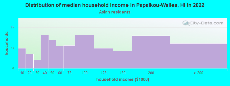 Distribution of median household income in Papaikou-Wailea, HI in 2022