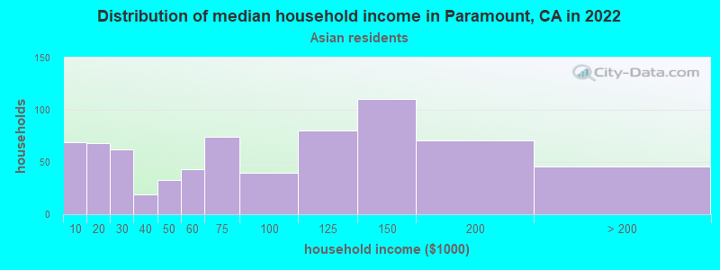 Distribution of median household income in Paramount, CA in 2022