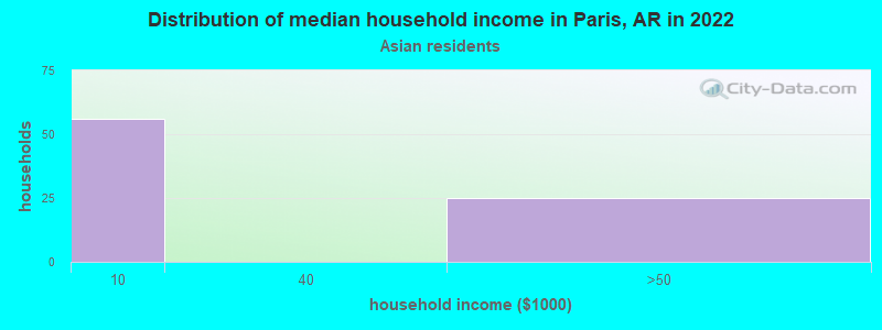 Distribution of median household income in Paris, AR in 2022