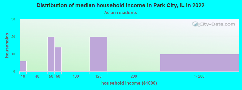 Distribution of median household income in Park City, IL in 2022