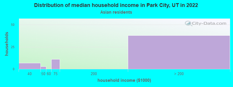 Distribution of median household income in Park City, UT in 2022