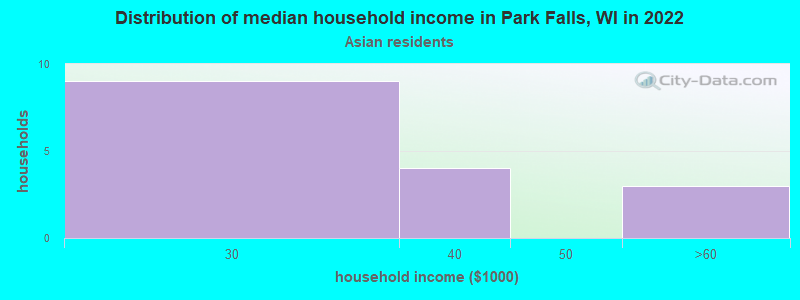 Distribution of median household income in Park Falls, WI in 2022