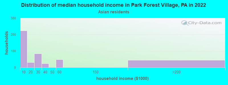 Distribution of median household income in Park Forest Village, PA in 2022