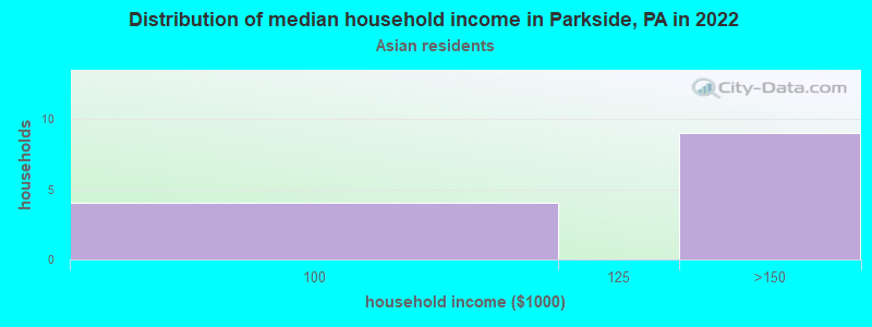 Distribution of median household income in Parkside, PA in 2022